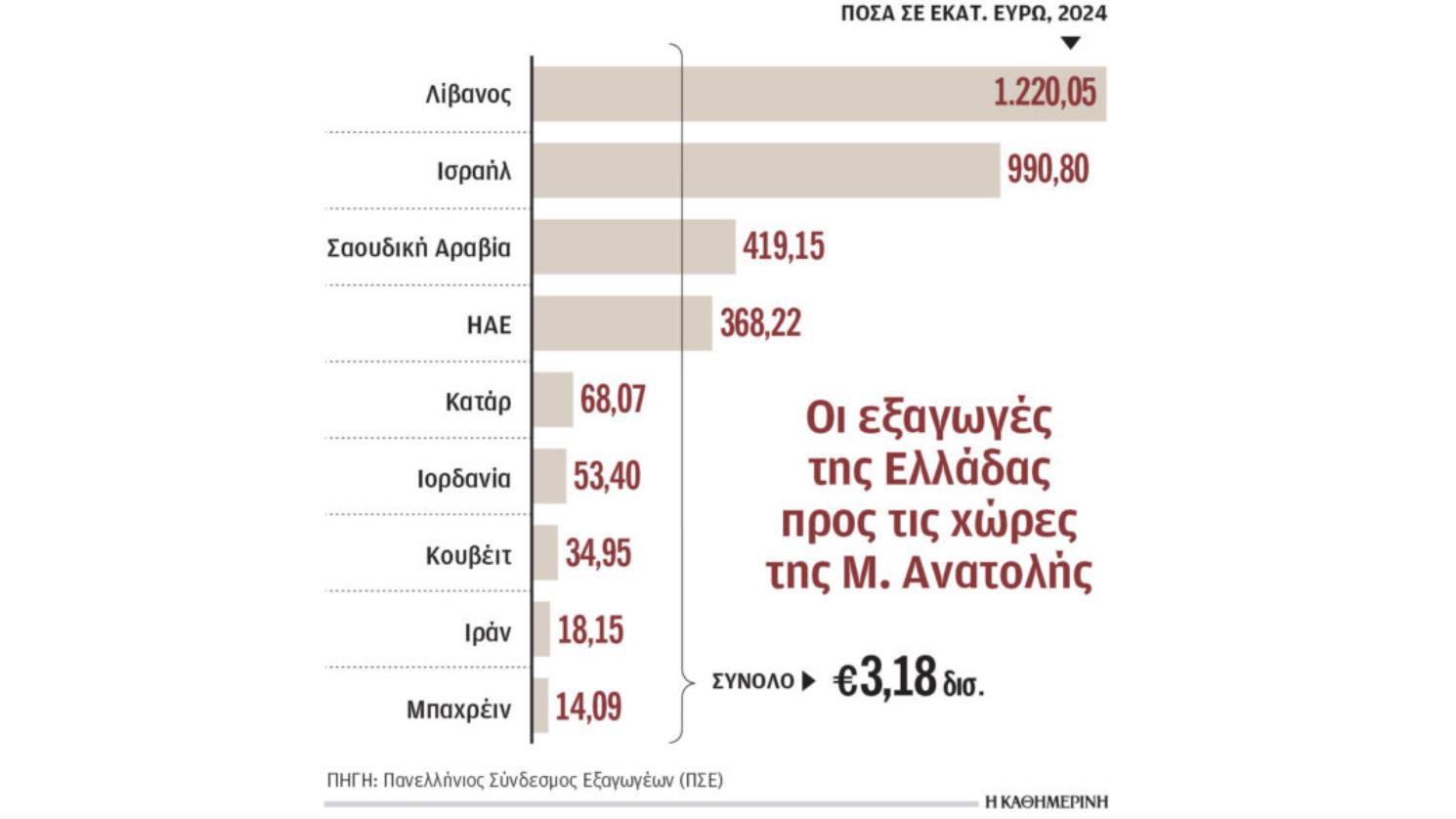 «Καπέλο» 3.000 δολ. για κοντέινερ προς Μέση Ανατολή