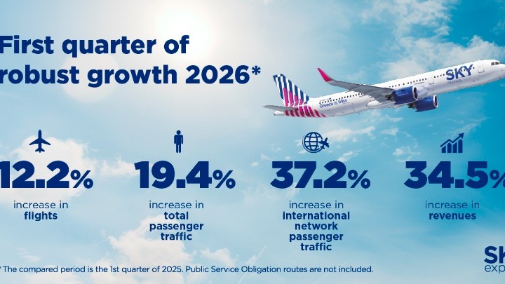SKY express: Αύξηση 19,4% στην επιβατική κίνηση και 34,5% στα έσοδα από τακτικές πτήσεις