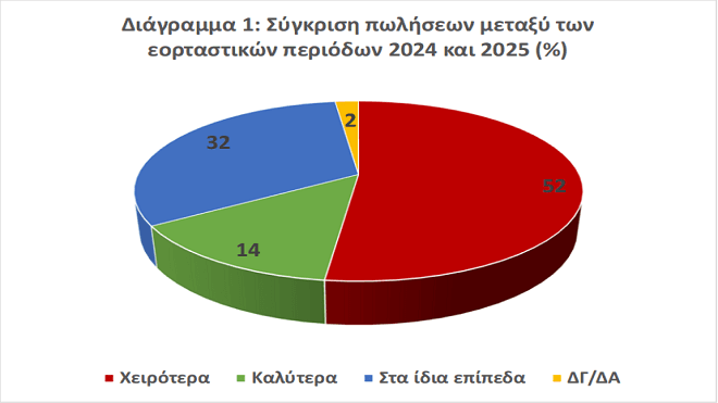 ΕΣΕΕ: Αποτίμηση της Εορταστικής Αγοράς 2025-2026 – κυριαρχεί η πτωτική τάση και η οικονομική αβεβαιότητα